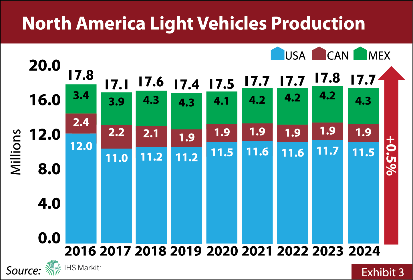 Mexico’s Auto Industry Outlook 2018 2024
