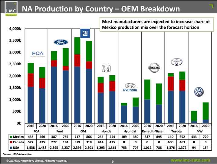 UK firm predicts Mexico’s Auto Industry will grow despite tariffs