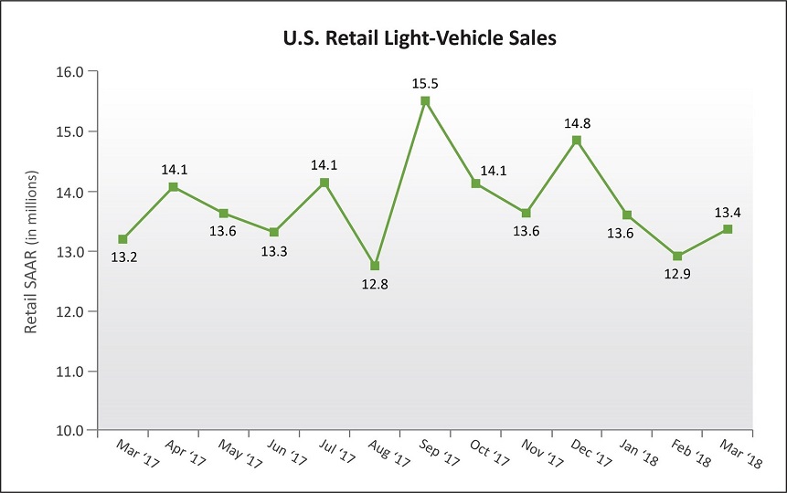 US auto sales expected to increase in March, boosted by increased discounts