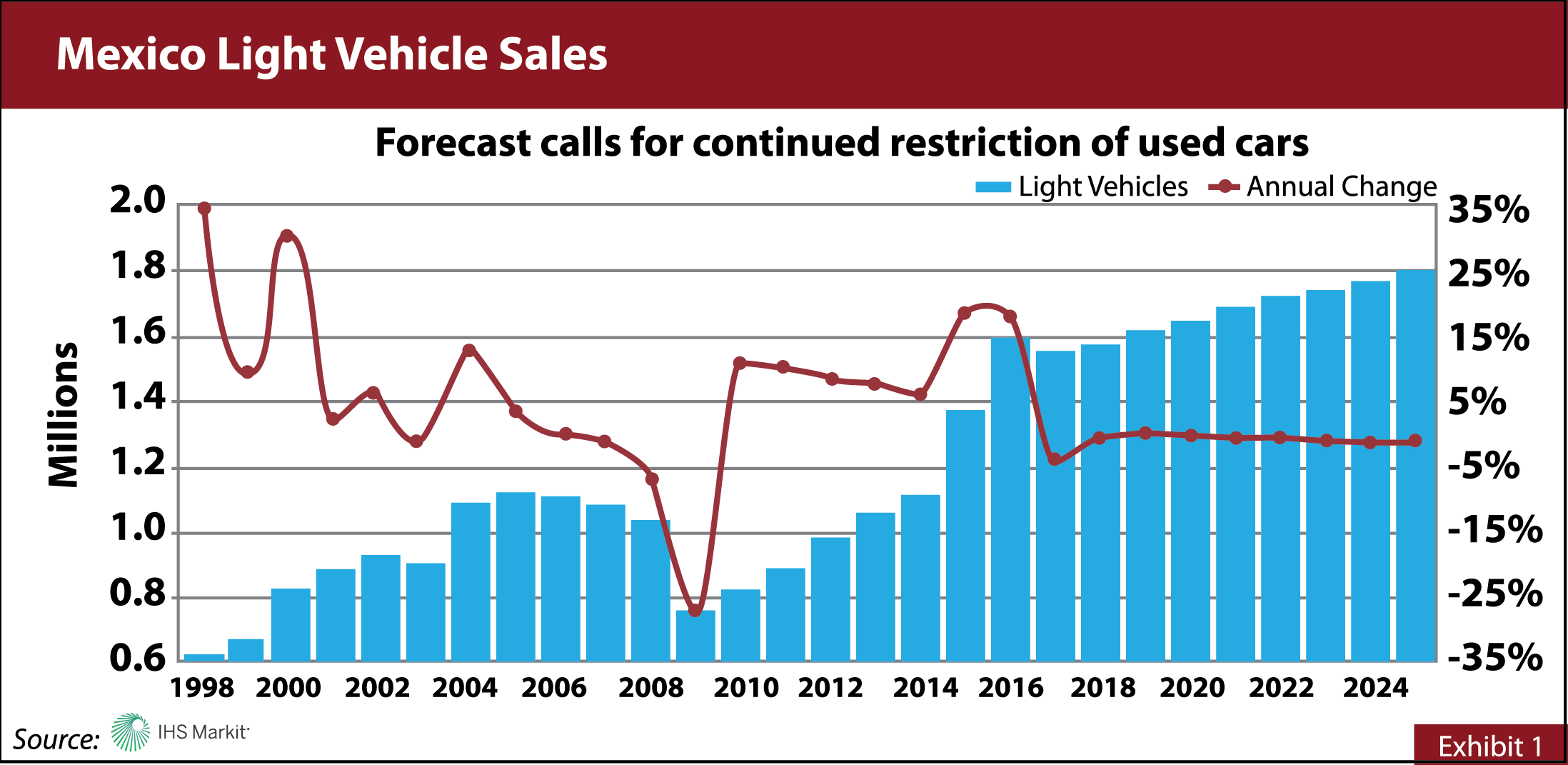 Mexico’s Auto Industry Outlook 2018 – 2024