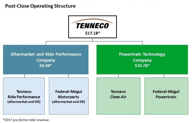 Tenneco acquires Federal-Mogul for US$ 5.4 billion; deal includes 15 plants in Mexico