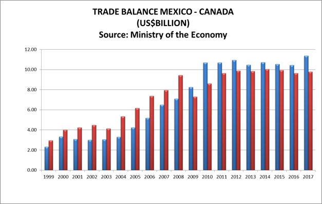 CANADA IN MEXICO