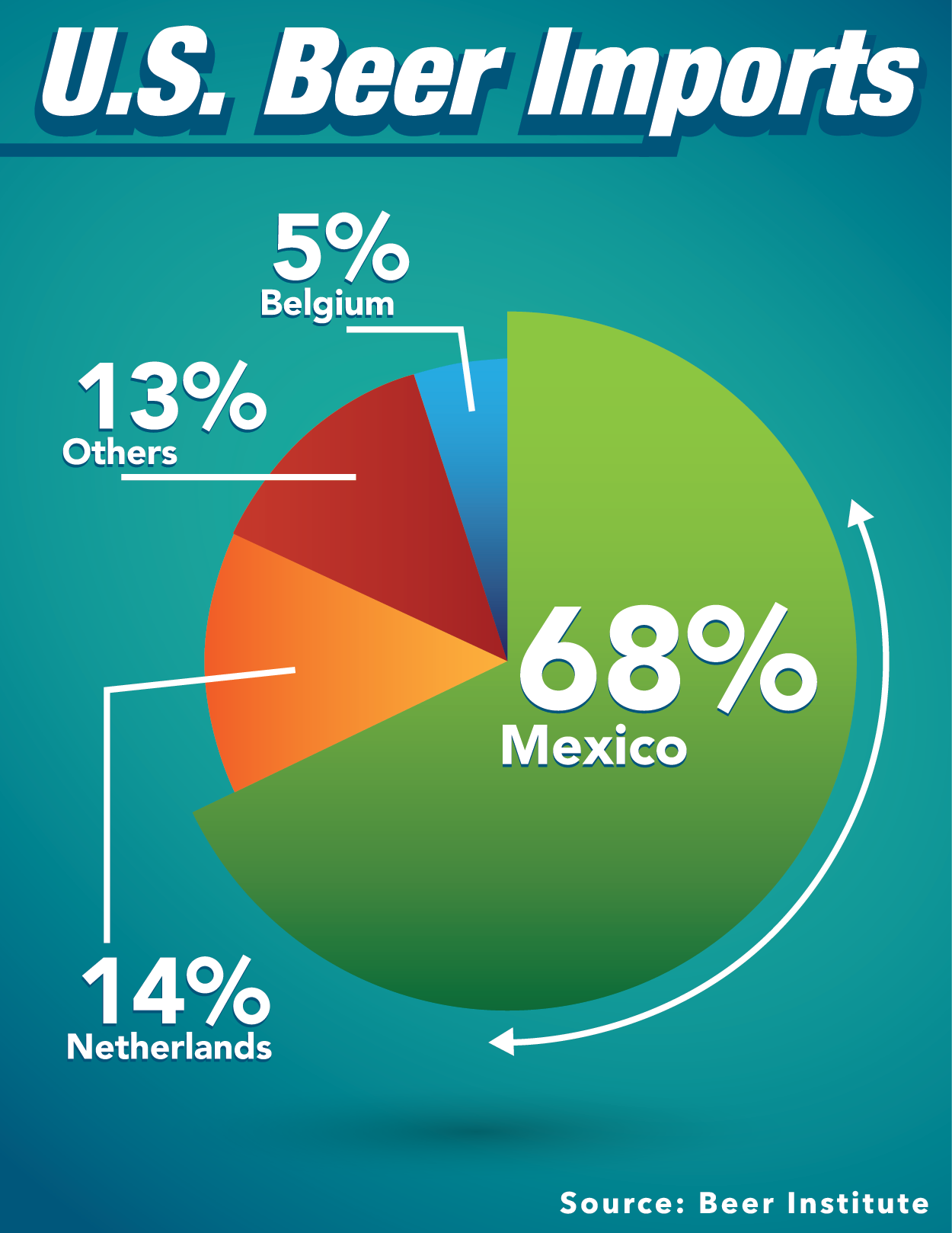 Mexican Beers  Conquer U.S. Market