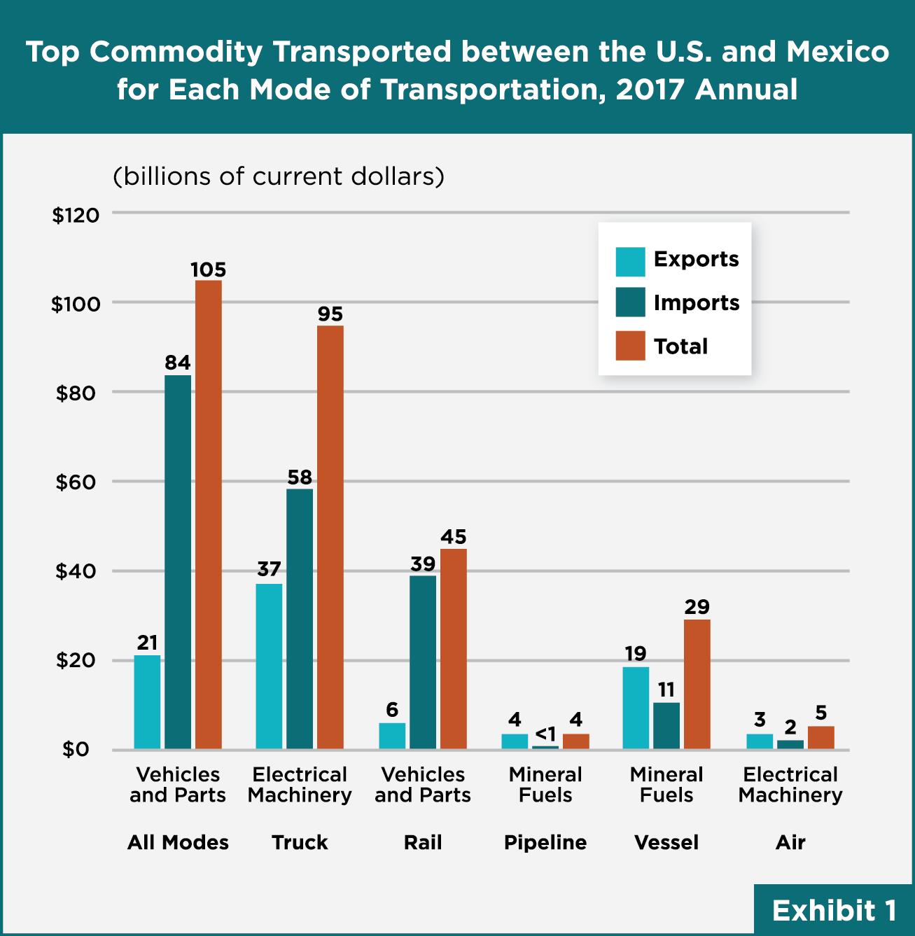 U.S.–Mexico trade increases but border infrastructure lags