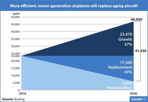 Aging Airplanes and Passenger High Demand Boost Global Commercial Aircraft Market