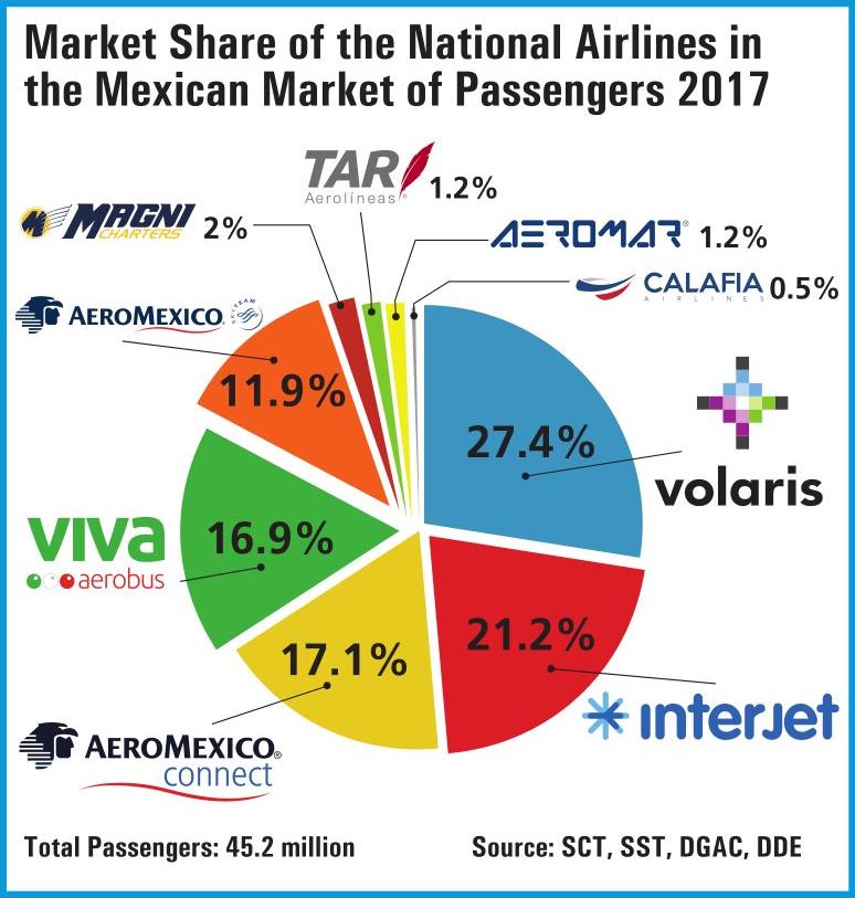 Commercial Airlines in Mexico Prosper