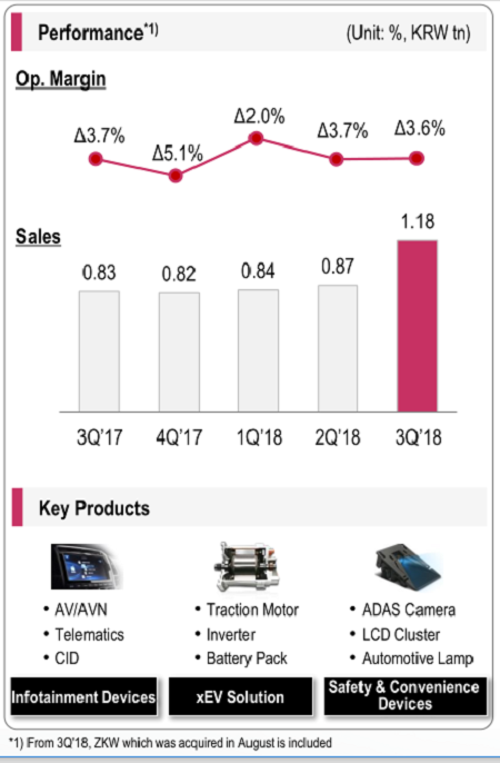 LG automotive output capacity boosts 31% by acquisition of ZKW Group