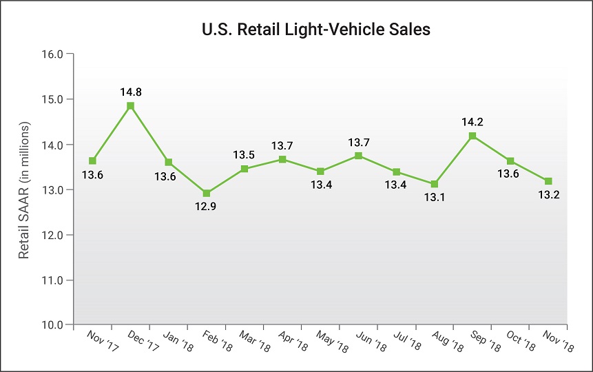 US auto sales expected to drop in November, but average prices will hit record high