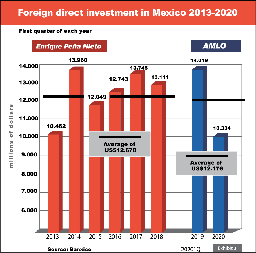 FDI in México Faces Challenges & Opportunities MEXICONOW