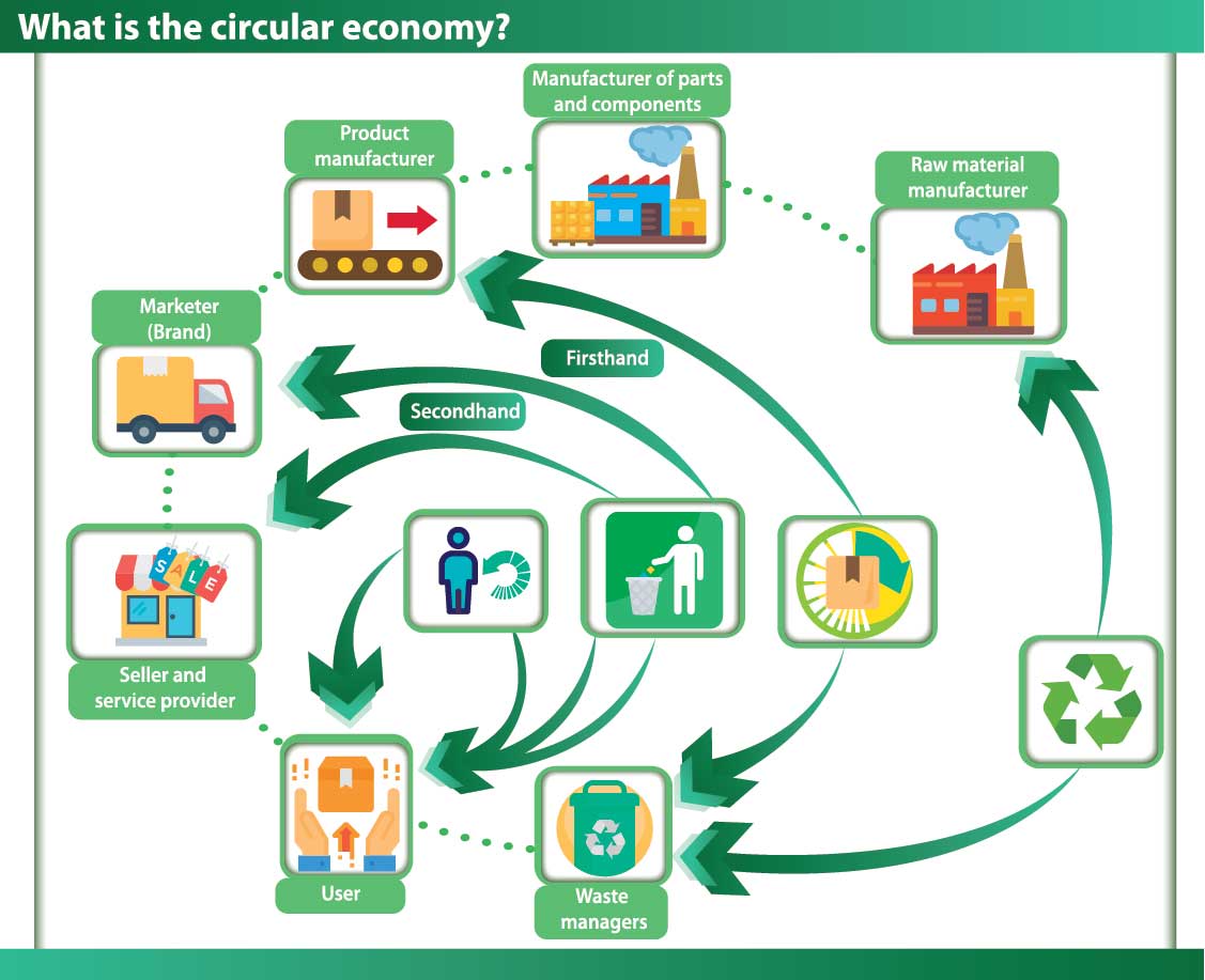 The Circular Economy Creates New Business Opportunities - MEXICONOW